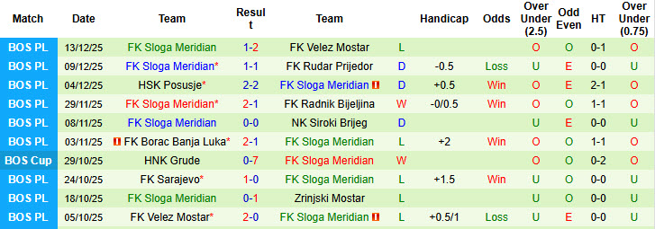 Nhận định, soi kèo Zeljeznicar Sarajevo vs Sloga Meridian, 22h00 ngày 17/12: Thất vọng cửa trên - Ảnh 3