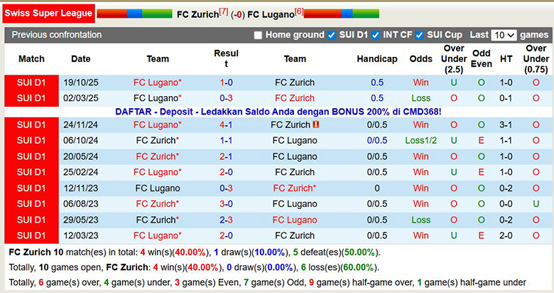 Nhận định, soi kèo Zurich vs Lugano, 2h30 ngày 18/12: Phong độ là tất cả - Ảnh 1