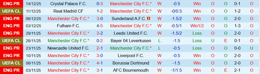 Soi kèo góc Man City vs Brentford, 02h30 ngày 18/12 - Ảnh 1