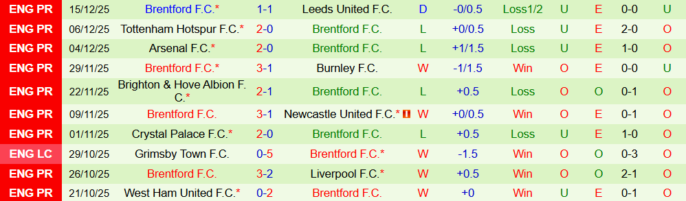 Soi kèo góc Man City vs Brentford, 02h30 ngày 18/12 - Ảnh 2