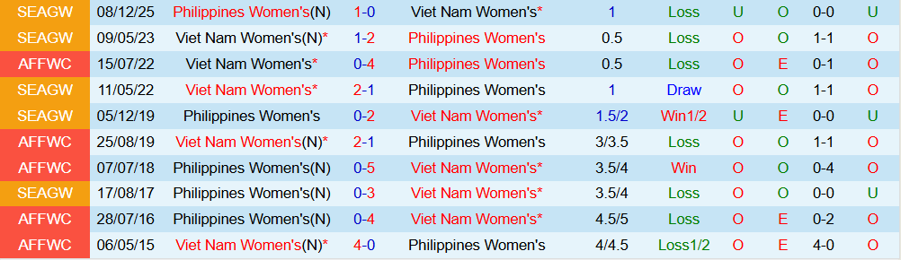 Soi kèo góc Nữ Việt Nam vs Nữ Philippines, 19h30 ngày 17/12 - Ảnh 3