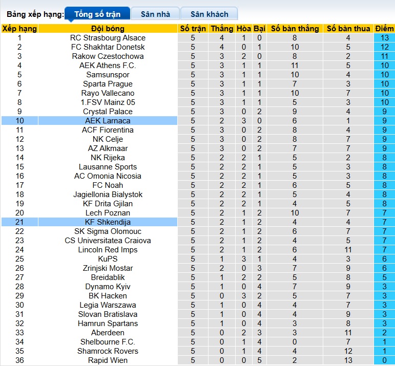 Nhận định, soi kèo AEK Larnaca vs Shkendija, 03h00 ngày 19/12: Thắng để vào Top 8 - Ảnh 1