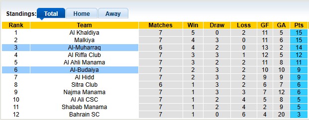 Nhận định, soi kèo Al-Budaiya vs Al-Muharraq, 22h59 ngày 19/12: Đẳng cấp vượt trội - Ảnh 4