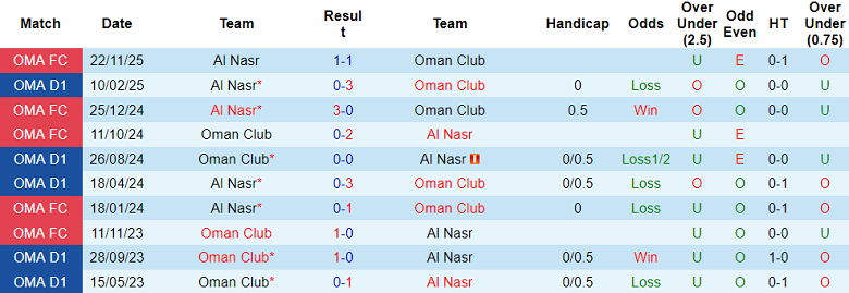Nhận định, soi kèo Al Nasr vs Oman Club, 21h25 ngày 18/12: Nối dài ngày vui - Ảnh 3