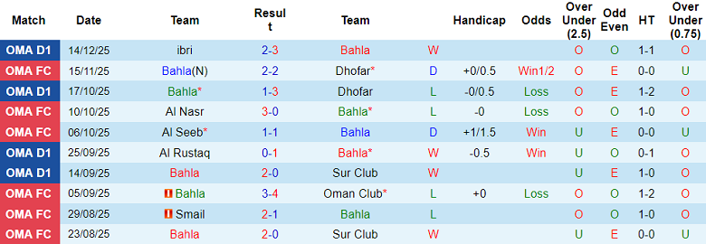 Nhận định, soi kèo Bahla vs Al Khaburah, 19h45 ngày 18/12: Phá dớp - Ảnh 1