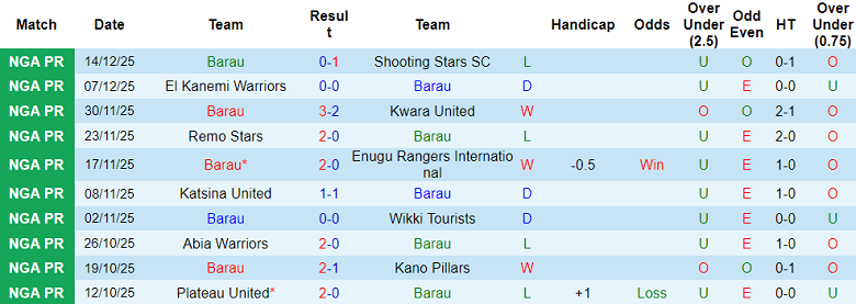 Nhận định, soi kèo Barau vs Rivers United, 22h00 ngày 18/12: Kết quả dễ đoán - Ảnh 1
