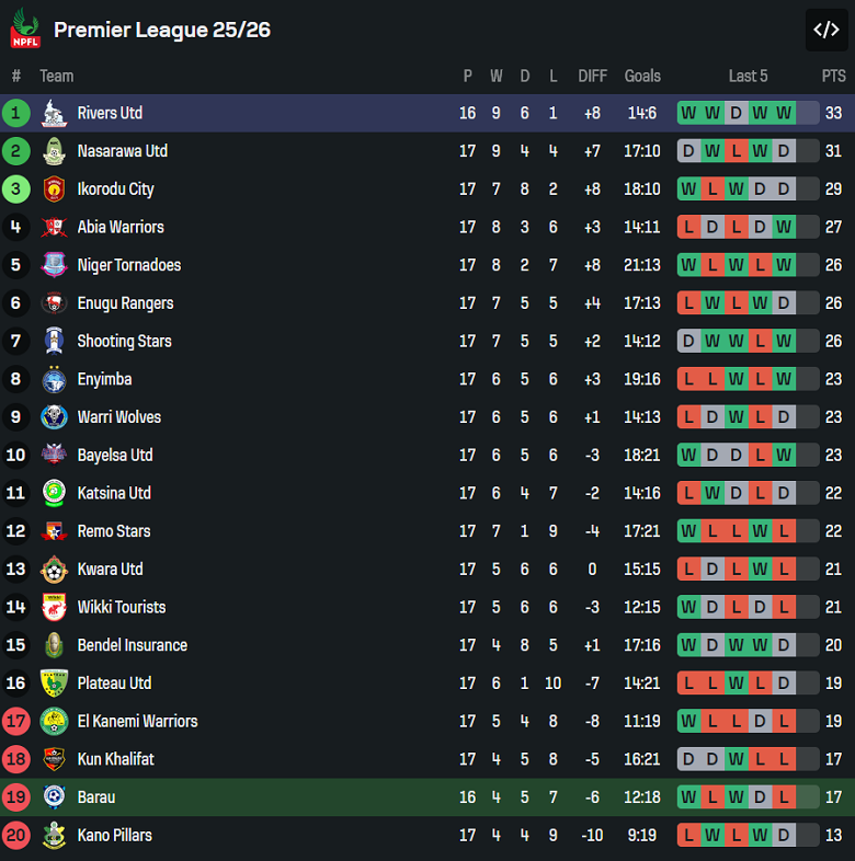 Nhận định, soi kèo Barau vs Rivers United, 22h00 ngày 18/12: Kết quả dễ đoán - Ảnh 3