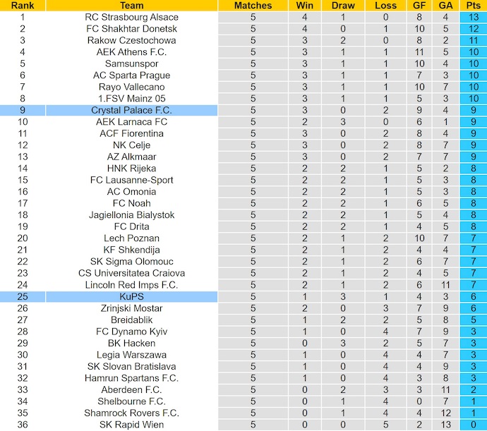 Nhận định, soi kèo Crystal Palace vs KuPS, 3h00 ngày 19/12: Không khoan nhượng - Ảnh 4