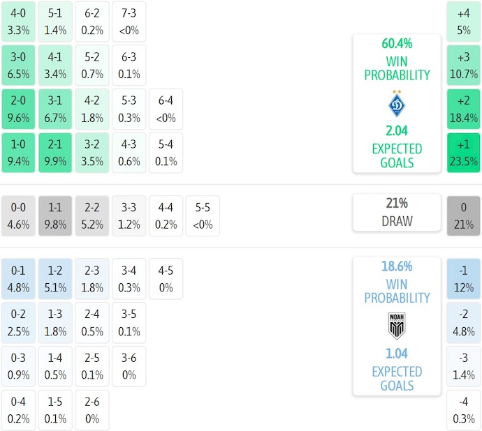 Nhận định, soi kèo Dynamo Kyiv vs Noah, 3h00 ngày 19/12: Quyết tâm có điểm - Ảnh 7