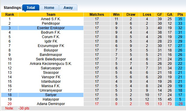 Nhận định, soi kèo Esenler Erokspor vs Sariyer, 0h00 ngày 20/12: Nối dài mạch thăng hoa - Ảnh 3