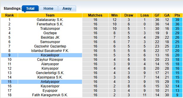 Nhận định, soi kèo Kocaelispor vs Antalyaspor, 0h00 ngày 20/12: Tân binh hưng phấn - Ảnh 4