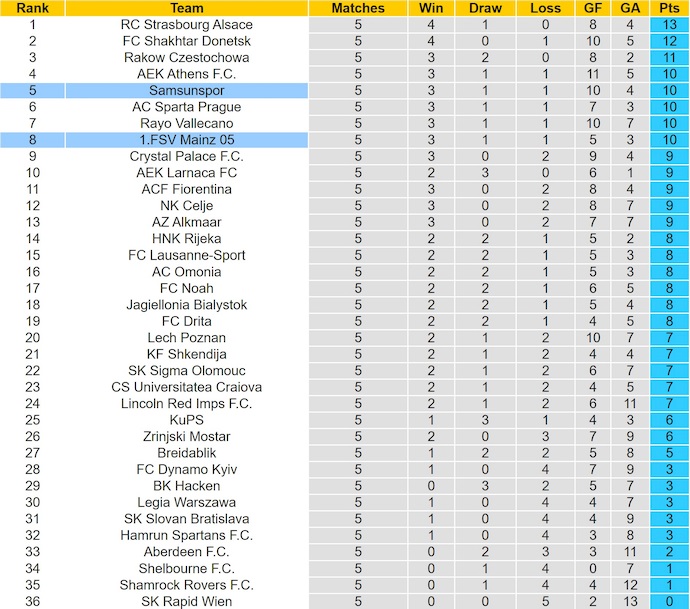 Nhận định, soi kèo Mainz 05 vs Samsunspor, 3h00 ngày 19/12: Thận trọng - Ảnh 4