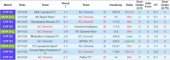 Nhận định, soi kèo Omonia vs Rakow Czestochowa, 3h00 ngày 19/12: Khó phân thắng bại - Ảnh 2