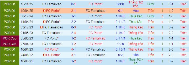 Nhận định, soi kèo Porto vs Famalicao - Ảnh 3