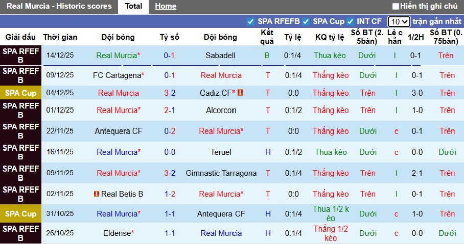Nhận định, soi kèo Real Murcia vs Real Betis, 03h00 ngày 19/12: Khẳng định sức mạnh - Ảnh 3