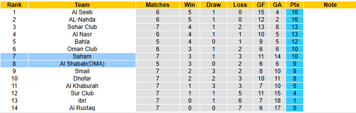 Nhận định, soi kèo Saham vs Al Shabab(OMA), 22h15 ngày 18/12: Chủ nhà gây thất vọng - Ảnh 5