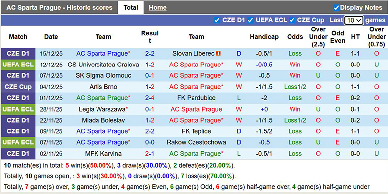 Nhận định, soi kèo Sparta Prague vs Aberdeen, 3h ngày 19/12: Áp đảo - Ảnh 2