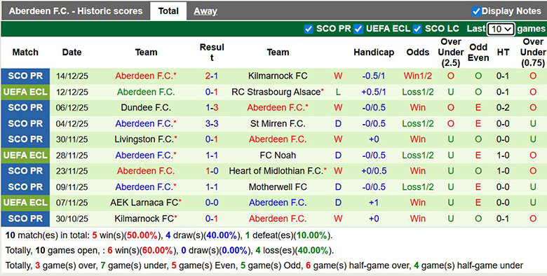 Nhận định, soi kèo Sparta Prague vs Aberdeen, 3h ngày 19/12: Áp đảo - Ảnh 3