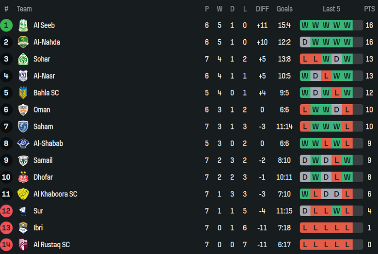 Nhận định, soi kèo Sur Club vs Al Seeb, 20h55 ngày 18/12: Thắng tiếp - Ảnh 4