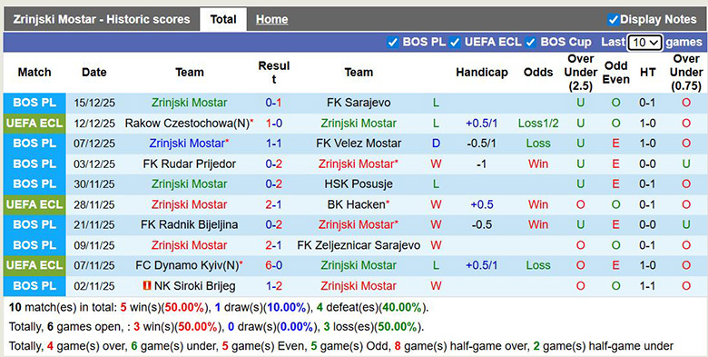 Nhận định, soi kèo Zrinjski Mostar vs Rapid Wien, 3h ngày 19/12: Xốc lại tinh thần - Ảnh 2