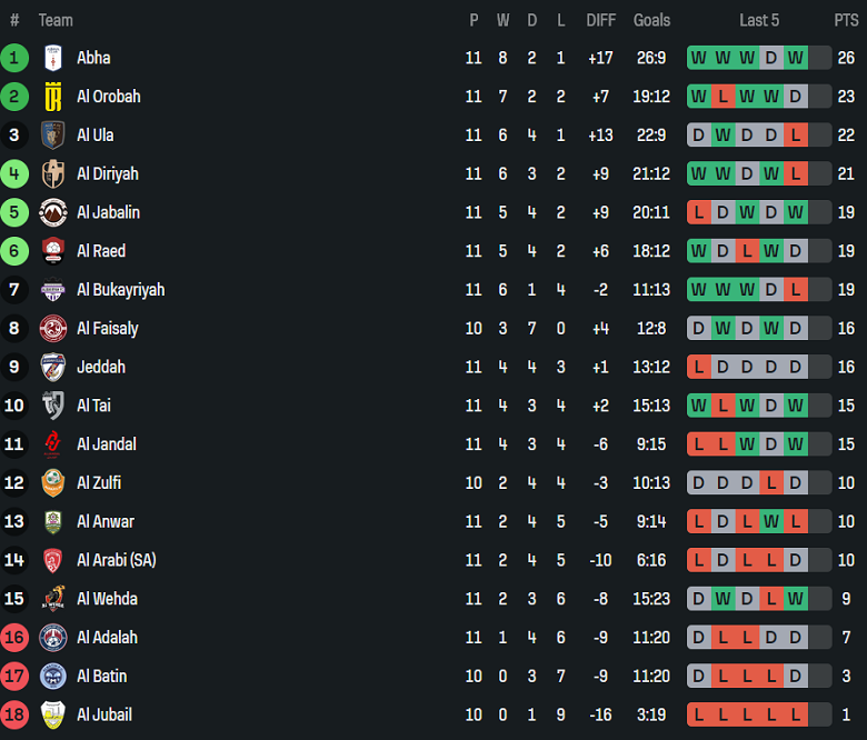 Nhận định, soi kèo Al Anwar vs Al Bukayriyah, 19h10 ngày 19/12: Khách hoan ca - Ảnh 3