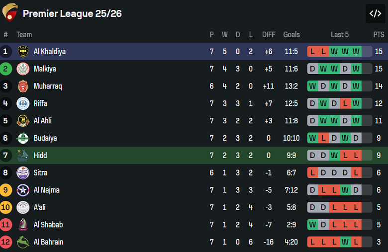 Nhận định, soi kèo Al Hidd vs Al Khaldiya, 20h15 ngày 19/12: Khó thắng cách biệt - Ảnh 4