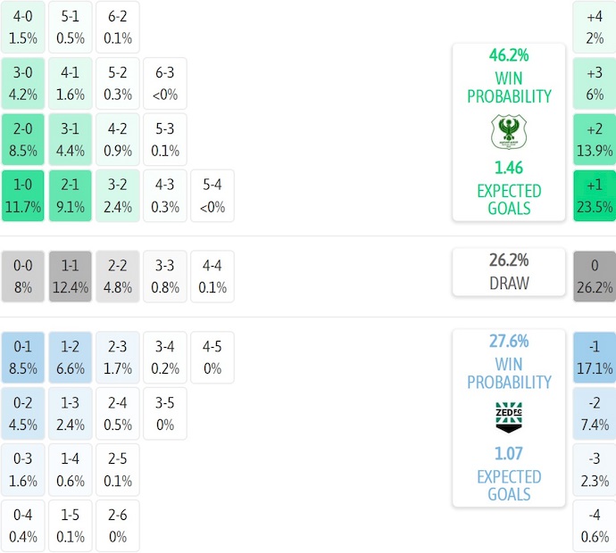 Nhận định, soi kèo Al-Masry vs ZED, 1h00 ngày 20/12: Khó thắng - Ảnh 6