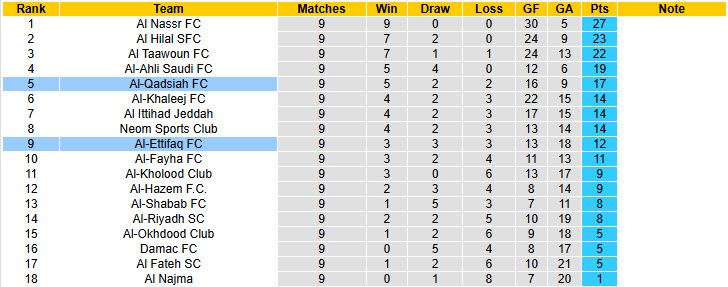 Nhận định, soi kèo Al-Qadsiah vs Al-Ettifaq, 21h30 ngày 19/12: Rơi điểm đáng tiếc - Ảnh 5