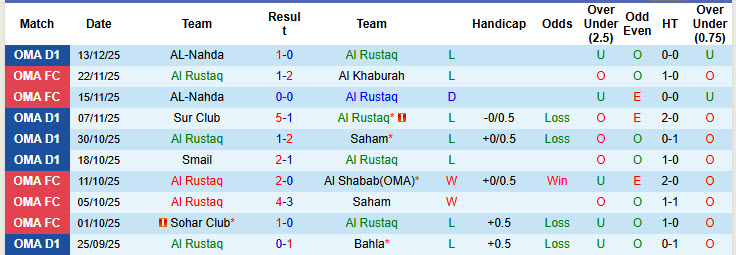 Nhận định, soi kèo Al Rustaq vs Dhofar, 22h15 ngày 19/12: Những kẻ khốn khổ - Ảnh 2
