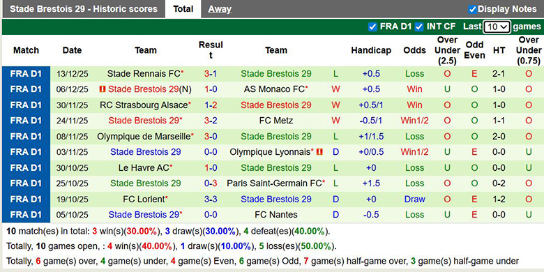 Nhận định, soi kèo Avranches vs Brest, 2h45 ngày 20/12: Chênh lệch đẳng cấp - Ảnh 3