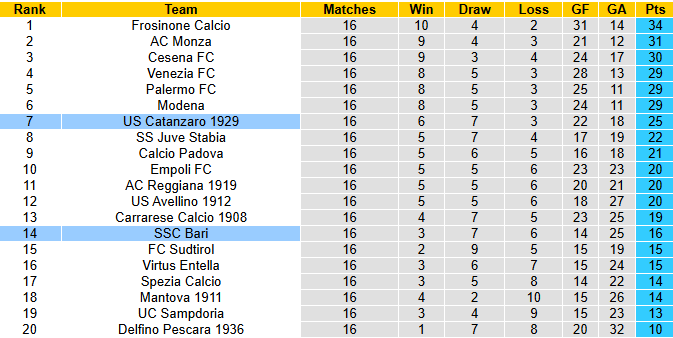 Nhận định, soi kèo Bari vs Catanzaro, 2h30 ngày 20/12: Dễ chia điểm - Ảnh 5