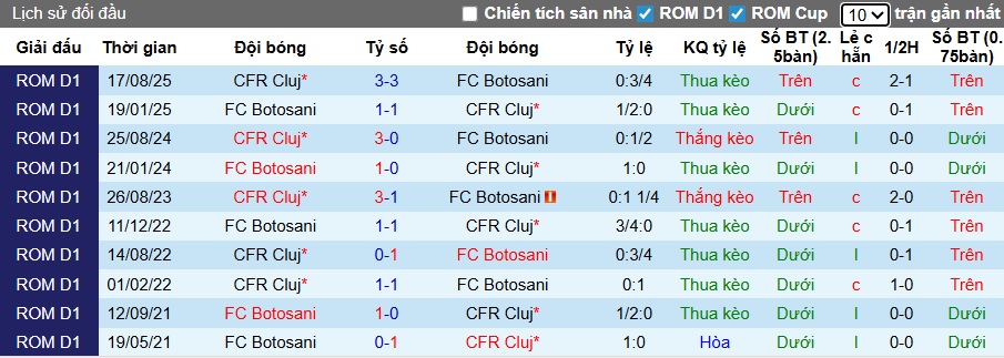 Nhận định, soi kèo Botosani vs CFR Cluj, 01h00 ngày 20/12: Bệ phóng sân nhà - Ảnh 2
