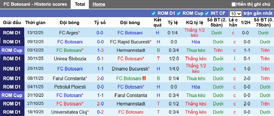 Nhận định, soi kèo Botosani vs CFR Cluj, 01h00 ngày 20/12: Bệ phóng sân nhà - Ảnh 4