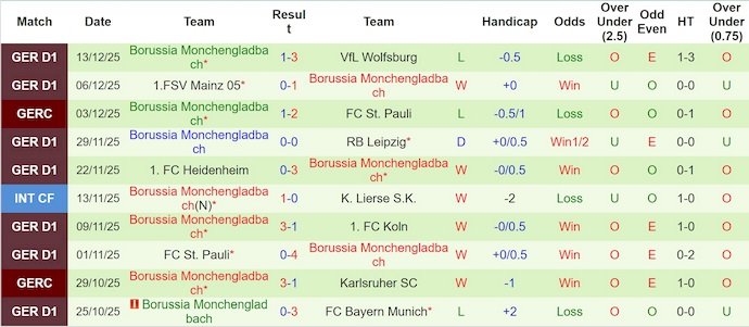 Nhận định, soi kèo Dortmund vs Gladbach, 2h30 ngày 20/12: Bám đuổi ngôi đầu - Ảnh 3