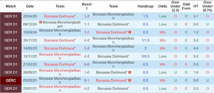 Nhận định, soi kèo Dortmund vs Gladbach, 2h30 ngày 20/12: Bám đuổi ngôi đầu - Ảnh 4