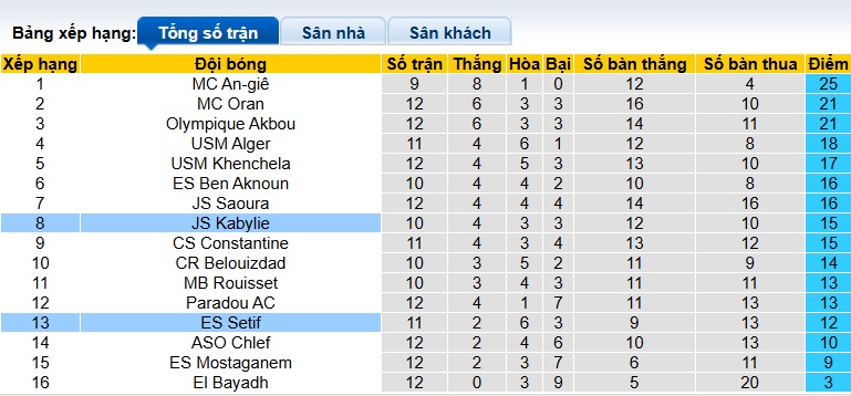 Nhận định, soi kèo ES Setif vs Kabylie, 00h00 ngày 20/12: Chủ nhà từ hòa tới thắng - Ảnh 1