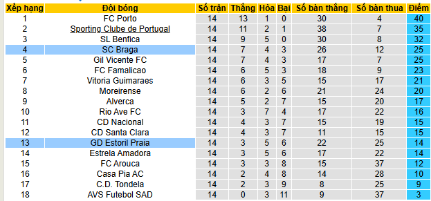 Nhận định, soi kèo Estoril Praia vs Braga - Ảnh 4