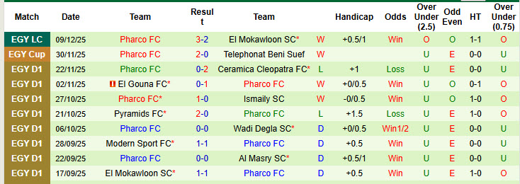 Nhận định, soi kèo Ghazl El Mahalla vs Pharco, 22h00 ngày 19/12: Khởi đầu thất vọng - Ảnh 3