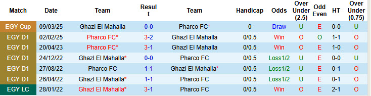 Nhận định, soi kèo Ghazl El Mahalla vs Pharco, 22h00 ngày 19/12: Khởi đầu thất vọng - Ảnh 4