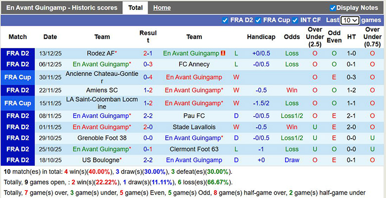 Nhận định, soi kèo Guingamp vs Lavallois, 2h45 ngày 20/12: Nhạt nhòa - Ảnh 2