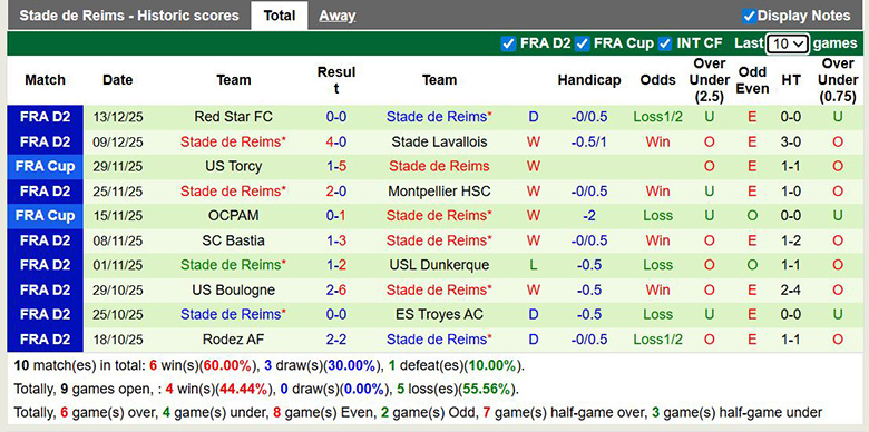 Nhận định, soi kèo Iris Club de Croix vs Reims, 2h45 ngày 20/12: Tưng bừng - Ảnh 3