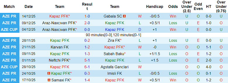 Nhận định, soi kèo Kapaz vs Turan Tovuz, 17h00 ngày 19/12: Đối thủ khó chịu - Ảnh 1