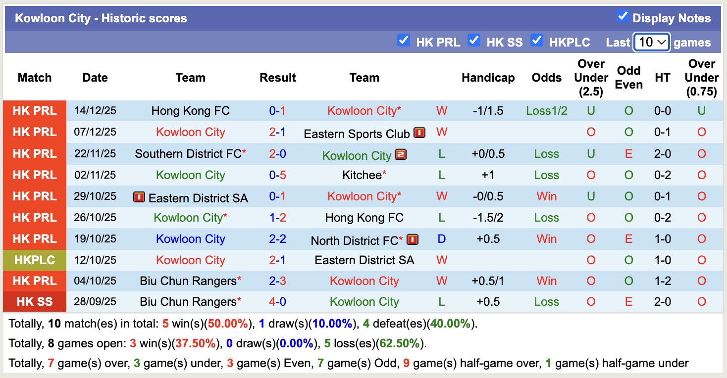 Nhận định, soi kèo Lee Man vs Kowloon City, 14h00 ngày 20/12: Kịch bản chia điểm - Ảnh 2