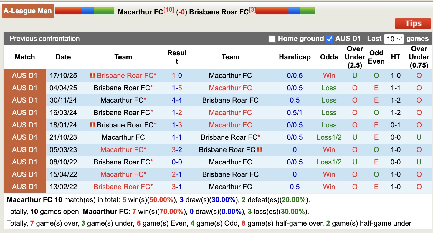 Nhận định, soi kèo Macarthur vs Brisbane Roar, 14h00 ngày 19/12: Buồn cho Macarthur - Ảnh 4