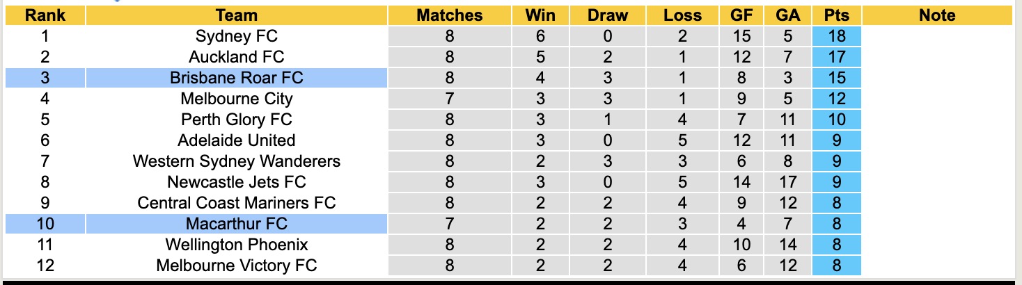 Nhận định, soi kèo Macarthur vs Brisbane Roar, 14h00 ngày 19/12: Buồn cho Macarthur - Ảnh 5