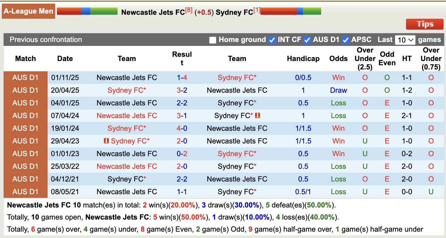 Nhận định, soi kèo Newcastle Jets vs Sydney, 13h00 ngày 20/12: Củng cố ngôi đầu - Ảnh 4