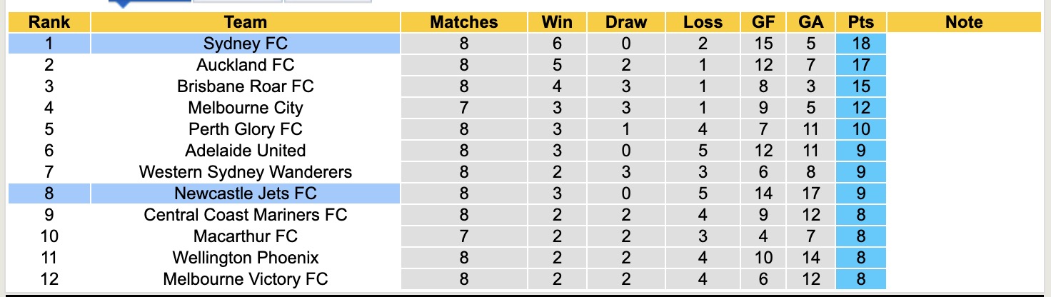Nhận định, soi kèo Newcastle Jets vs Sydney, 13h00 ngày 20/12: Củng cố ngôi đầu - Ảnh 5
