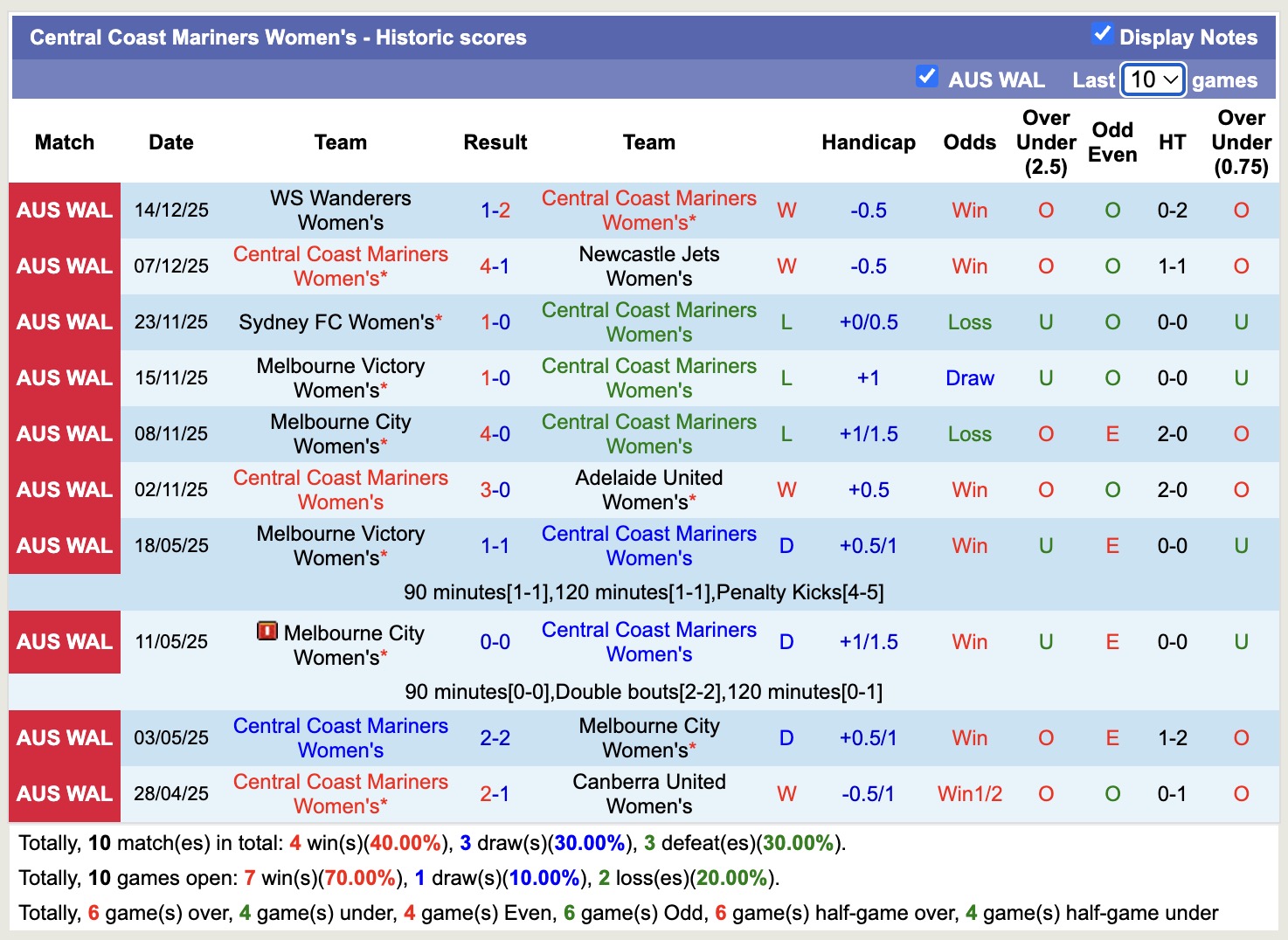 Nhận định, soi kèo Nữ Canberra United vs Nữ Central Coast Mariners, 13h00 ngày 20/12: Tiếp tục thăng hoa - Ảnh 3