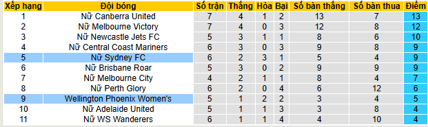 Nhận định, soi kèo Nữ Wellington Phoenix vs Nữ Sydney - Ảnh 4