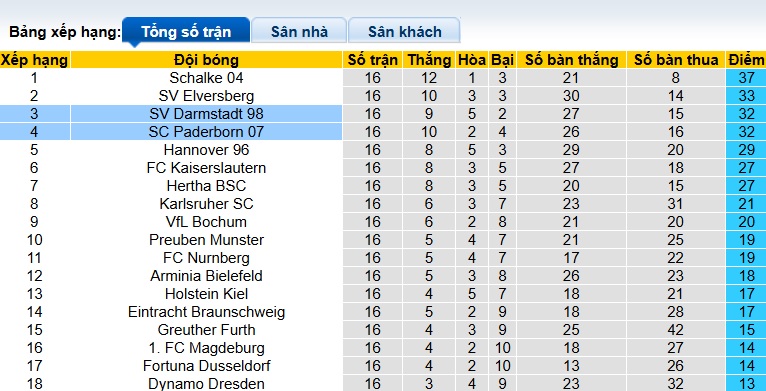 Nhận định, soi kèo Paderborn vs Darmstadt, 00h30 ngày 20/12: Khó phân thắng bại - Ảnh 2